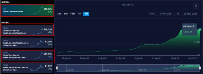 美西海運費用一周內(nèi)上漲7%，驚呆了！
