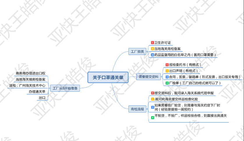 口罩商檢圖 口罩商檢圖
